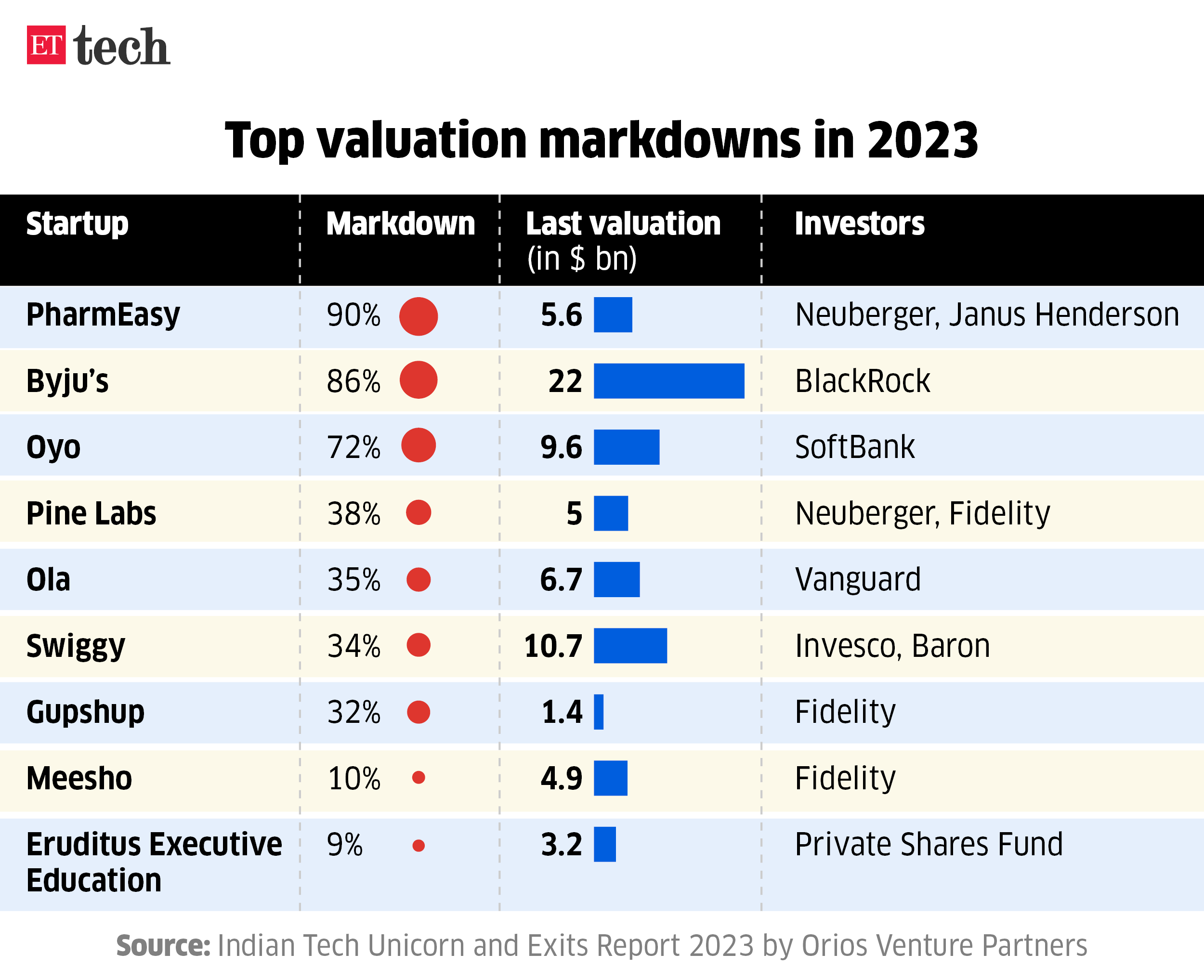 Top valuation markdowns